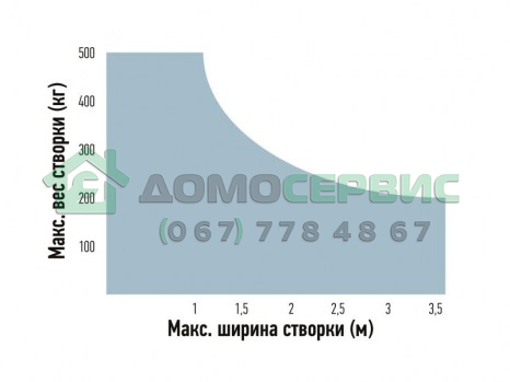 Пределы применения автоматики распашных ворот Nice Wingo 5 KLT